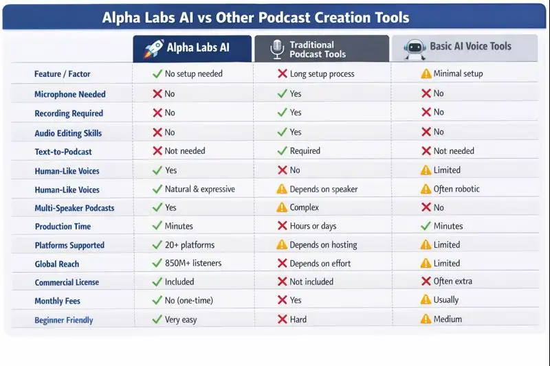Comparison Table Alpha Labs AI