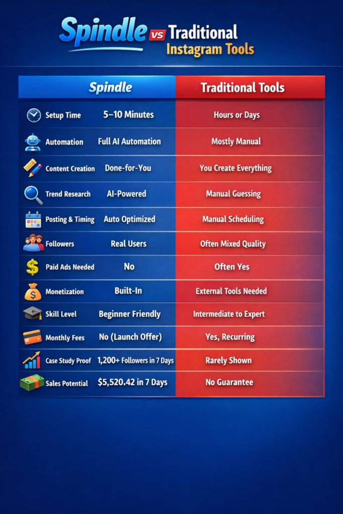 Comparison Table Spindle