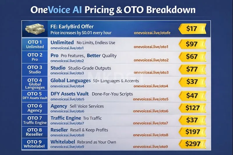 Pricing & Oto Breakdown OneVoice AI