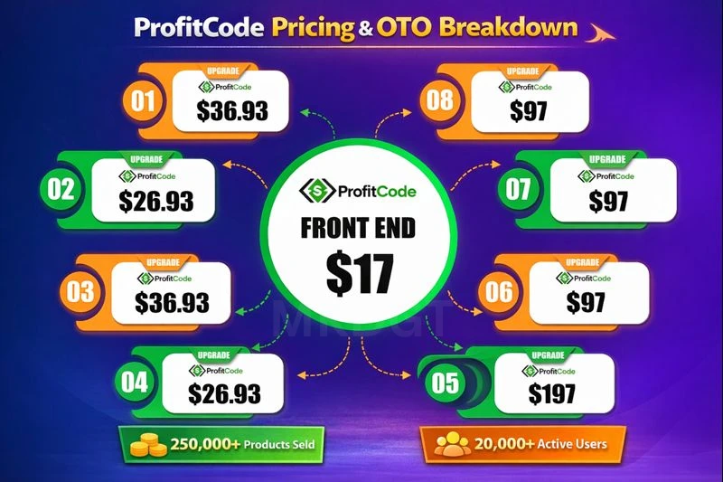 Pricing & Oto Breakdown ProfitCode
